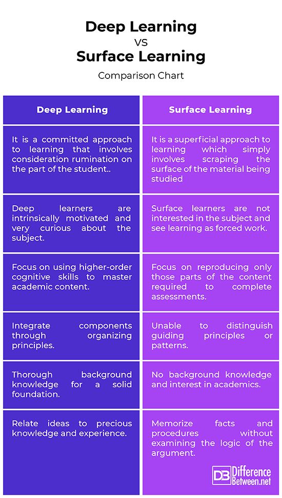 An infographic explain the difference between deep and surface learning.