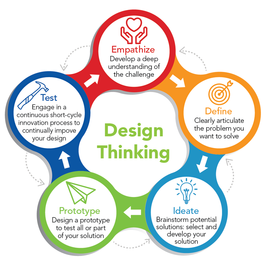 Design Thinking cycle diagram: empathize, define, ideate, prototype, test.