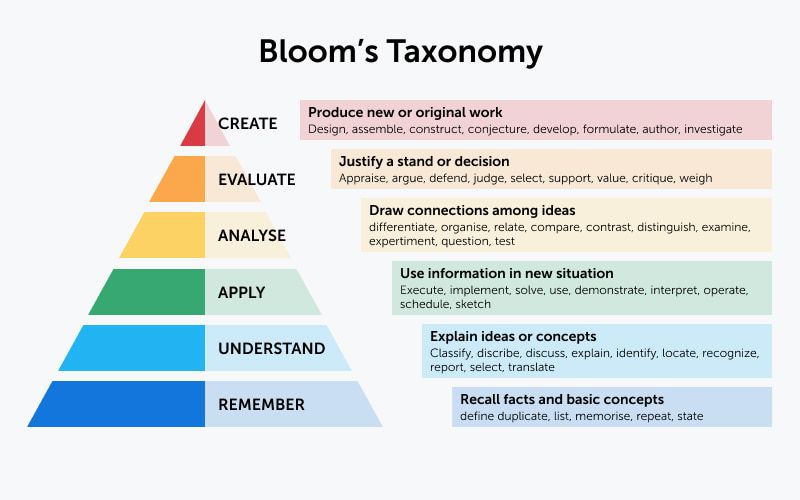 A diagram of Bloom's Taxonomy pyramid. From bottom to top: Remember, Understand, Apply, Analyse, Evaluate, Create.
